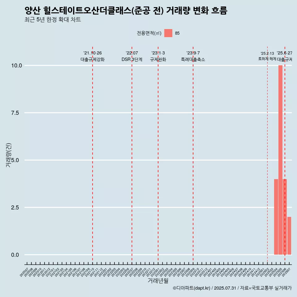 양산 힐스테이트오산더클래스(준공 전) 거래량 변화 흐름