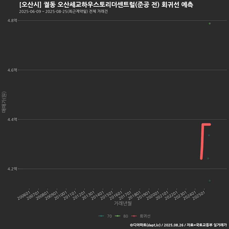 [오산시] 궐동 오산세교하우스토리더센트럴(준공 전) 회귀선 예측