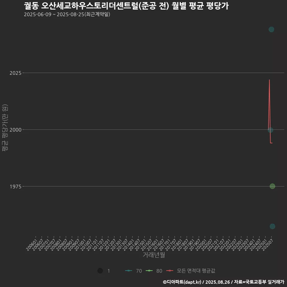 궐동 오산세교하우스토리더센트럴(준공 전) 월별 평균 평당가