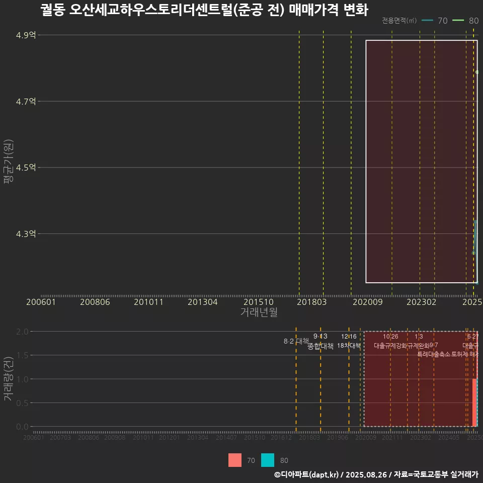궐동 오산세교하우스토리더센트럴(준공 전) 매매가격 변화