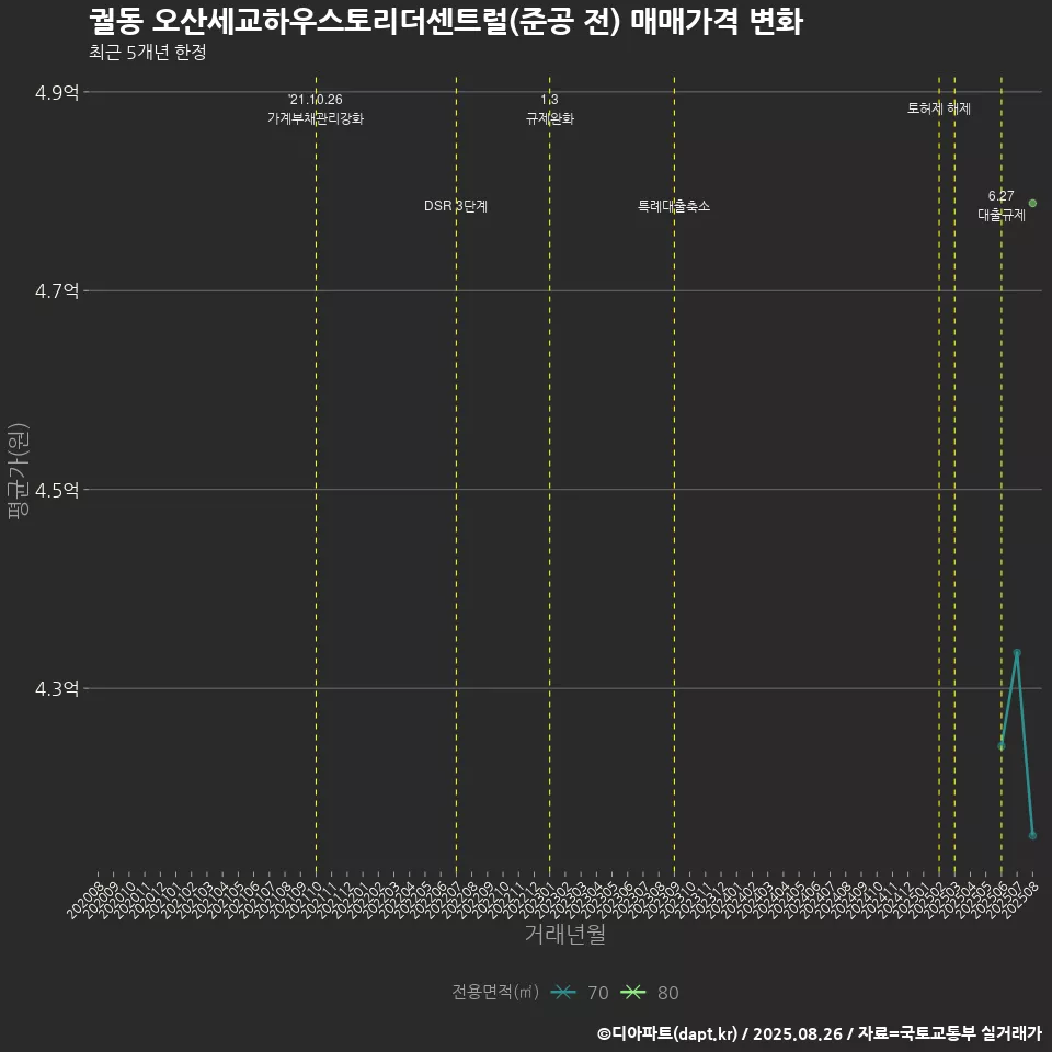 궐동 오산세교하우스토리더센트럴(준공 전) 매매가격 변화