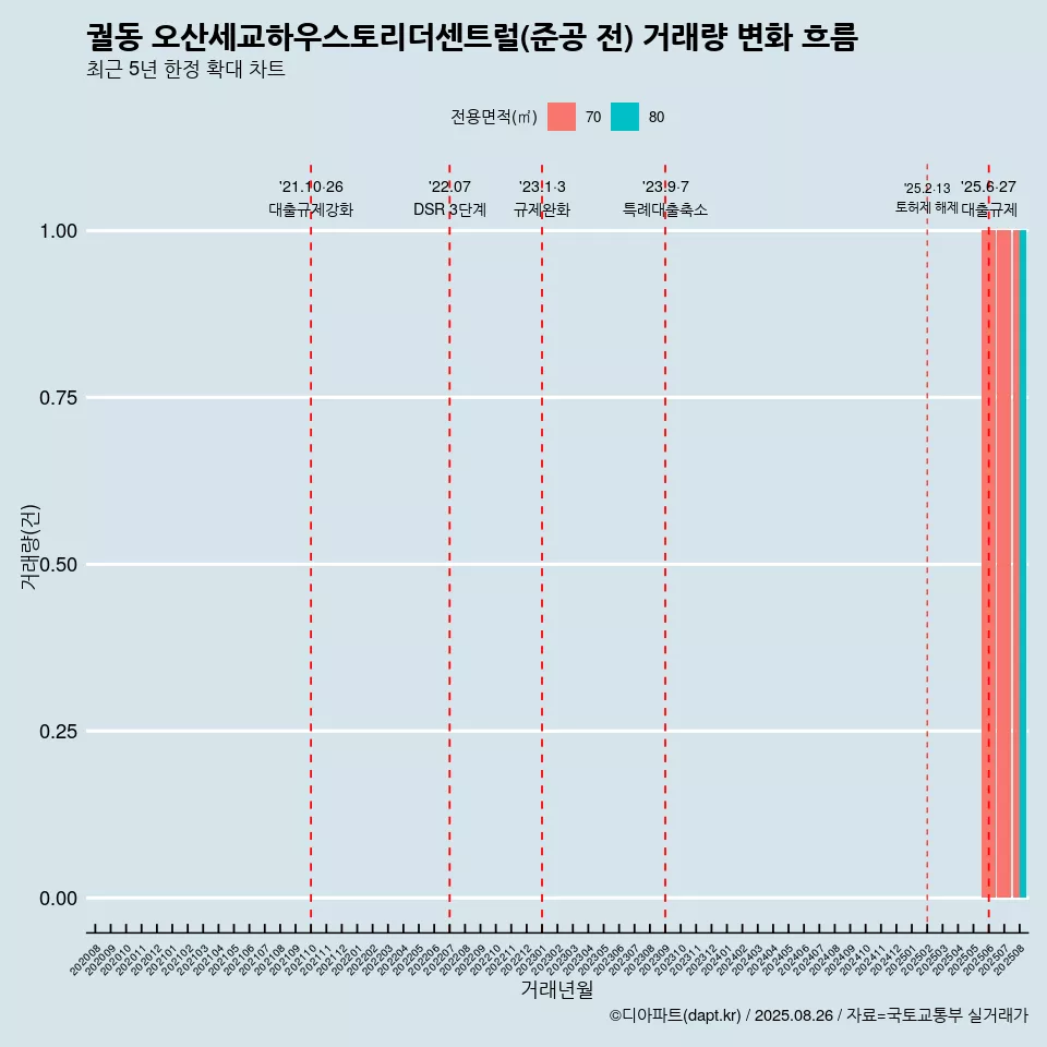 궐동 오산세교하우스토리더센트럴(준공 전) 거래량 변화 흐름