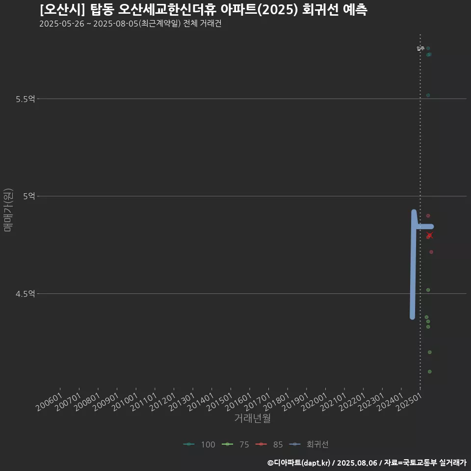 [오산시] 탑동 오산세교한신더휴 아파트(2025) 회귀선 예측