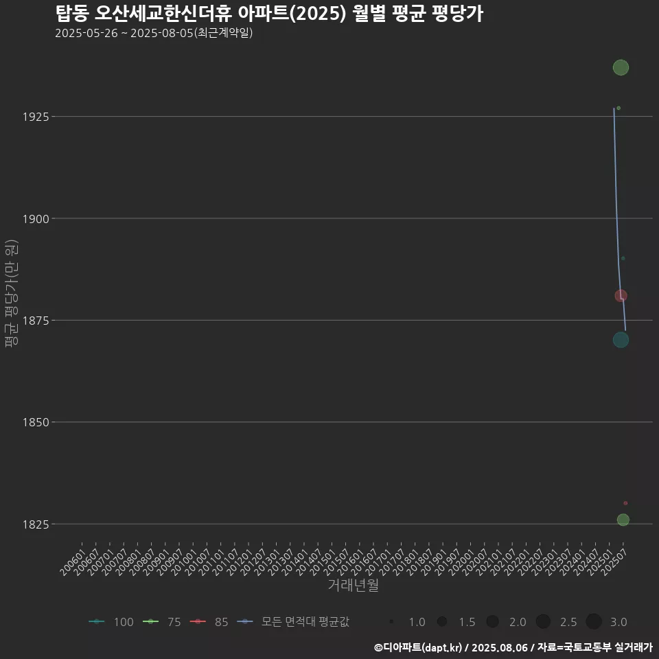 탑동 오산세교한신더휴 아파트(2025) 월별 평균 평당가