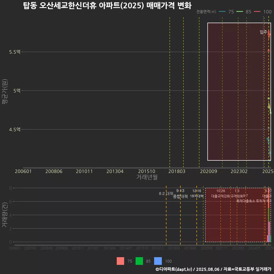 탑동 오산세교한신더휴 아파트(2025) 매매가격 변화