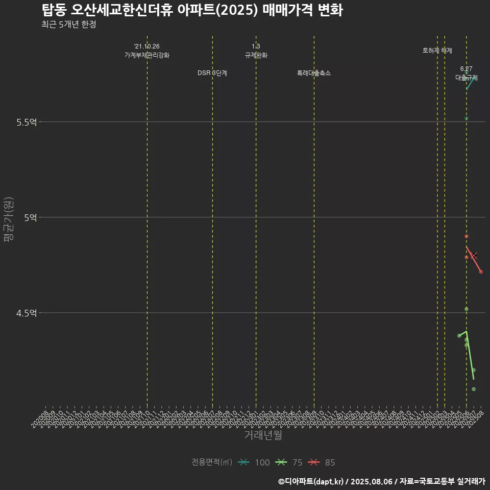 탑동 오산세교한신더휴 아파트(2025) 매매가격 변화