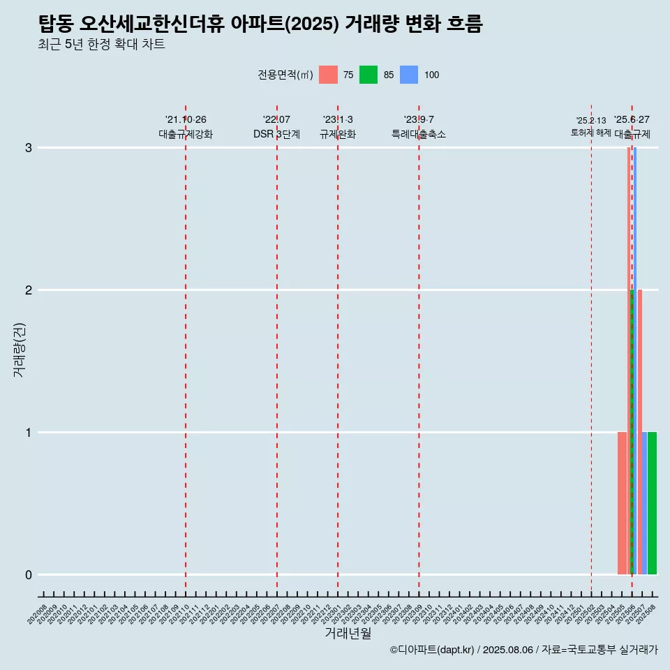 탑동 오산세교한신더휴 아파트(2025) 거래량 변화 흐름