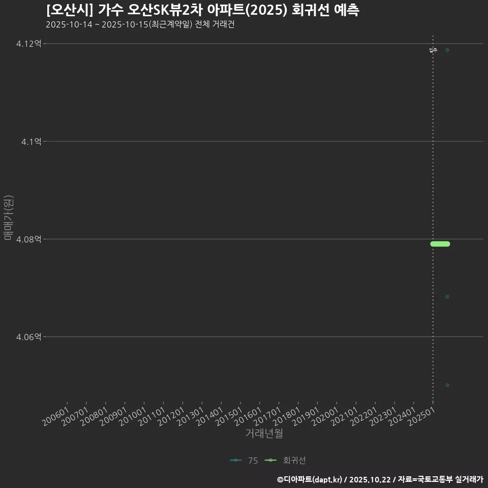 [오산시] 가수 오산SK뷰2차 아파트(2025) 회귀선 예측