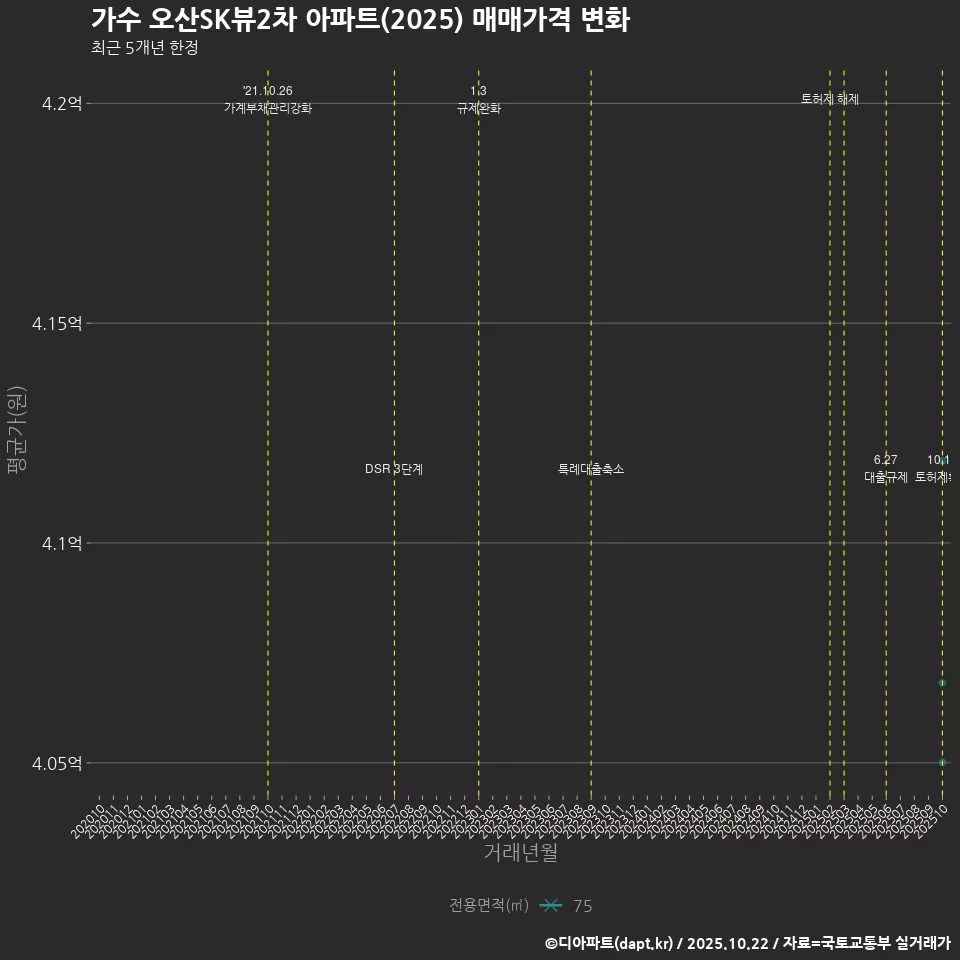 가수 오산SK뷰2차 아파트(2025) 매매가격 변화