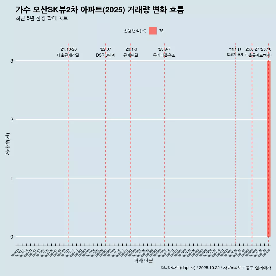 가수 오산SK뷰2차 아파트(2025) 거래량 변화 흐름