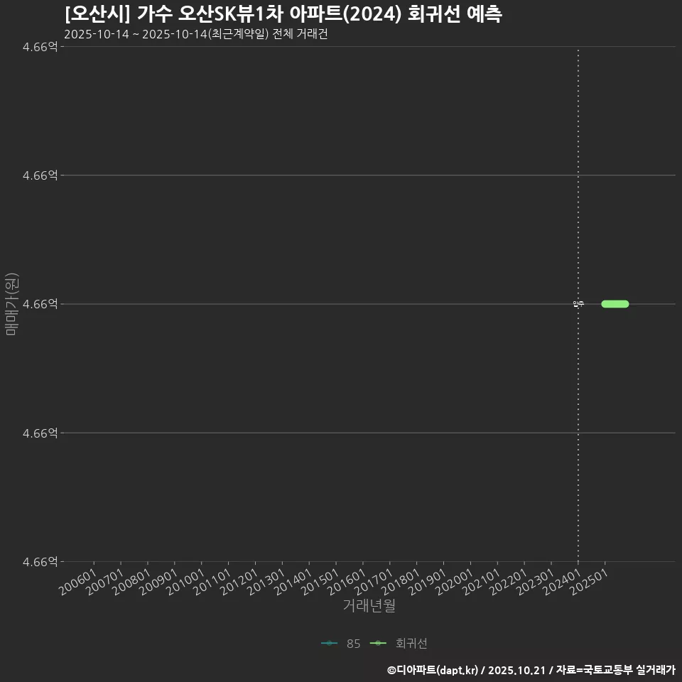 [오산시] 가수 오산SK뷰1차 아파트(2024) 회귀선 예측