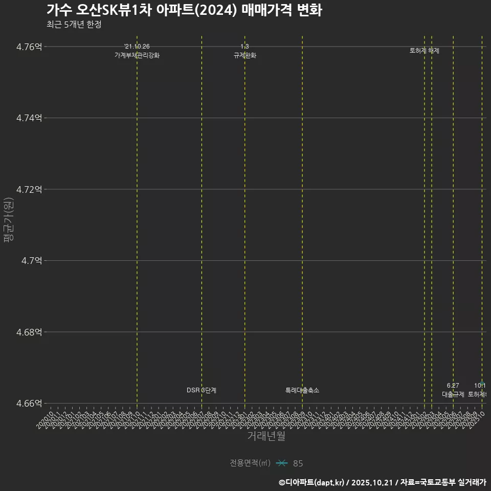 가수 오산SK뷰1차 아파트(2024) 매매가격 변화