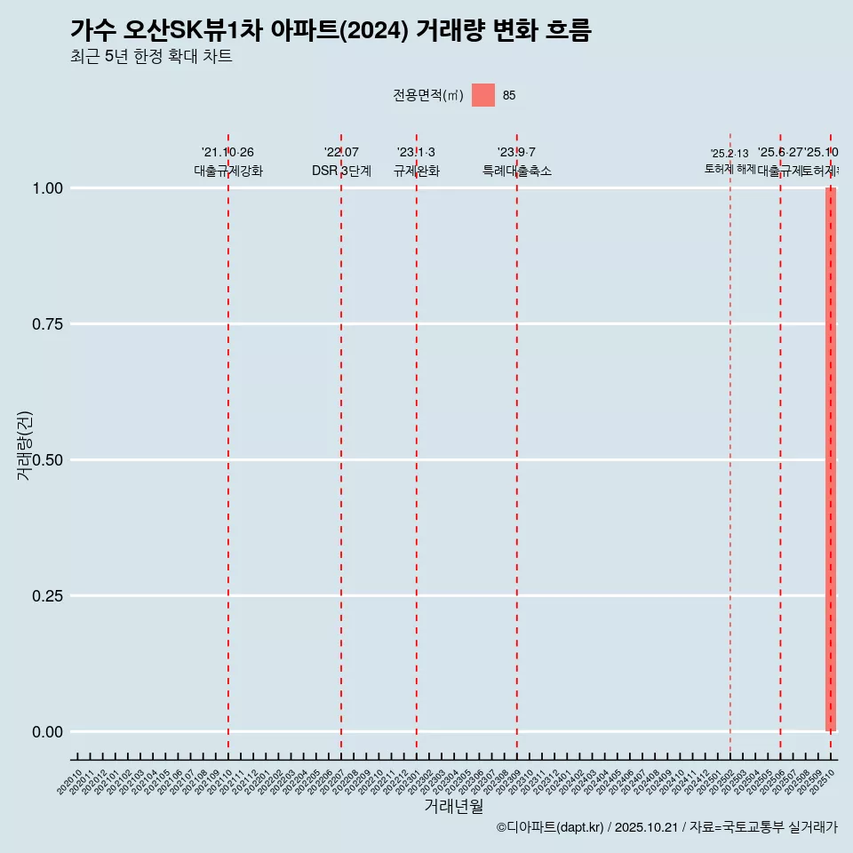 가수 오산SK뷰1차 아파트(2024) 거래량 변화 흐름