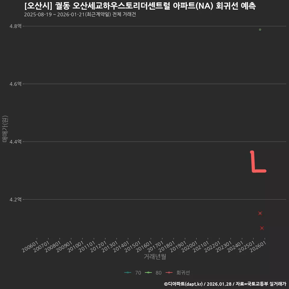 [오산시] 궐동 오산세교하우스토리더센트럴 아파트(NA) 회귀선 예측