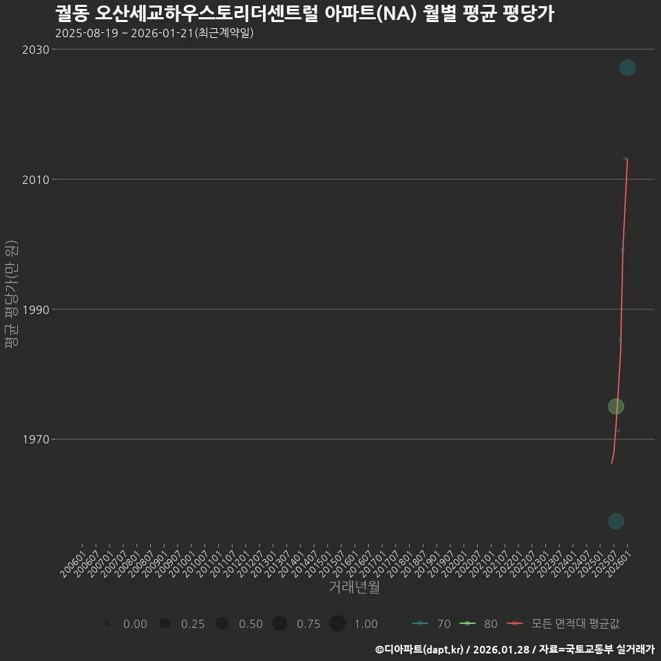 궐동 오산세교하우스토리더센트럴 아파트(NA) 월별 평균 평당가