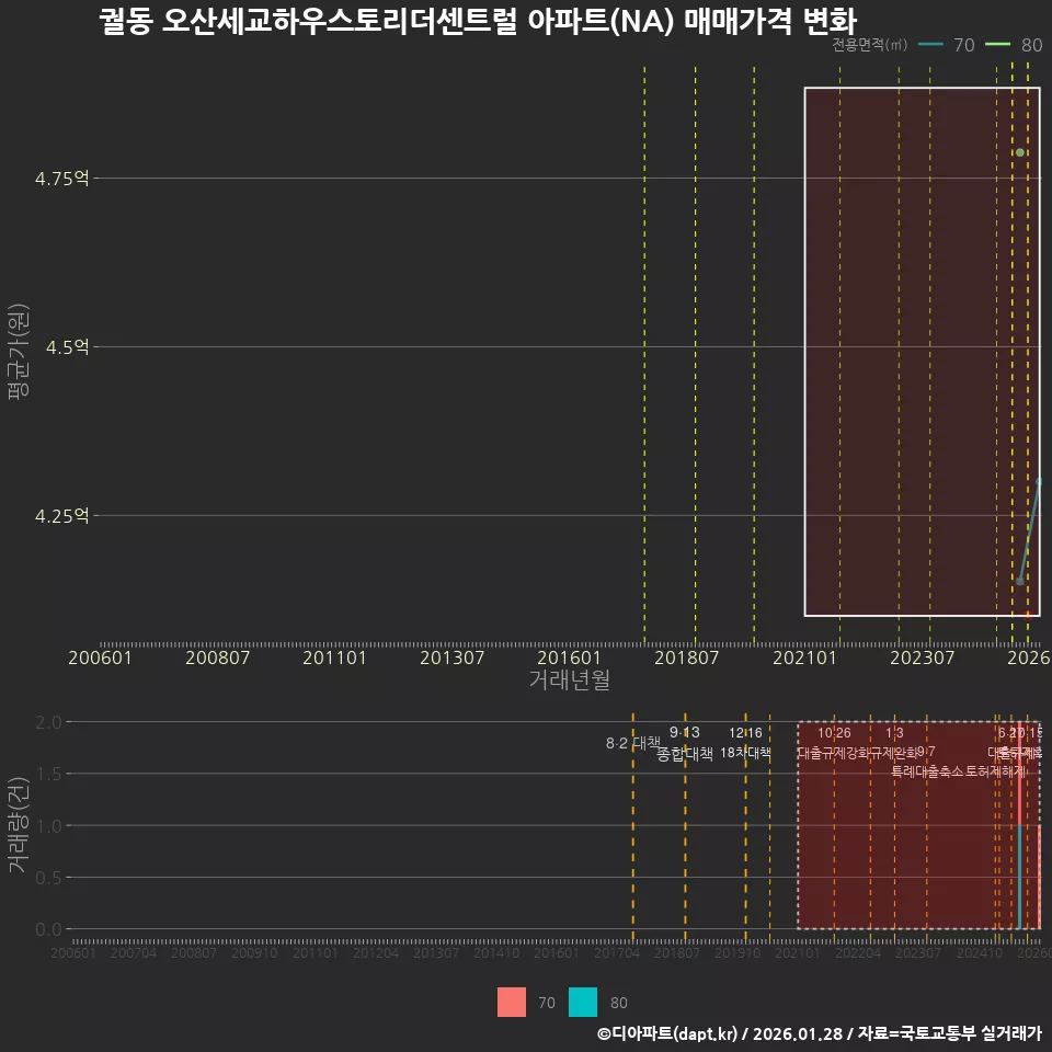 궐동 오산세교하우스토리더센트럴 아파트(NA) 매매가격 변화