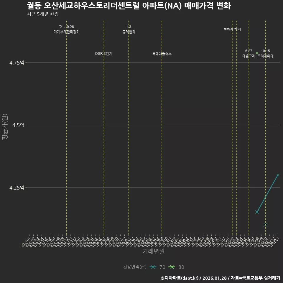궐동 오산세교하우스토리더센트럴 아파트(NA) 매매가격 변화