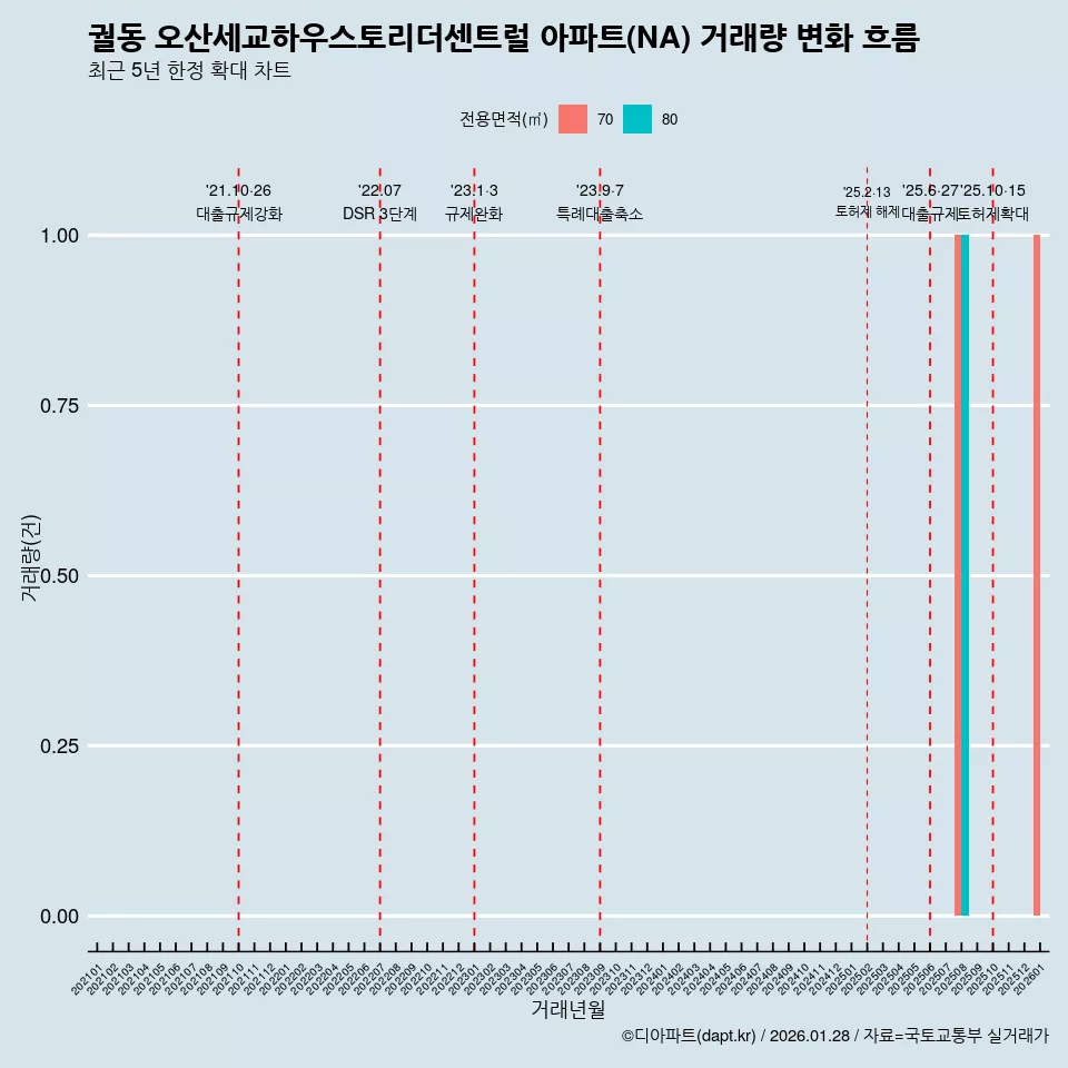 궐동 오산세교하우스토리더센트럴 아파트(NA) 거래량 변화 흐름