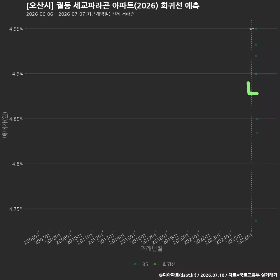 [오산시] 궐동 세교파라곤 아파트(2026) 회귀선 예측