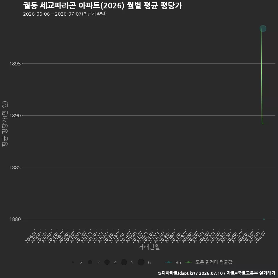 궐동 세교파라곤 아파트(2026) 월별 평균 평당가
