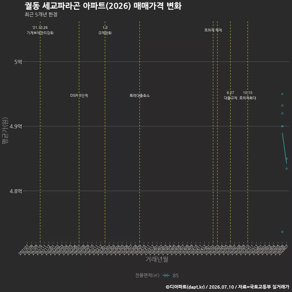 궐동 세교파라곤 아파트(2026) 매매가격 변화