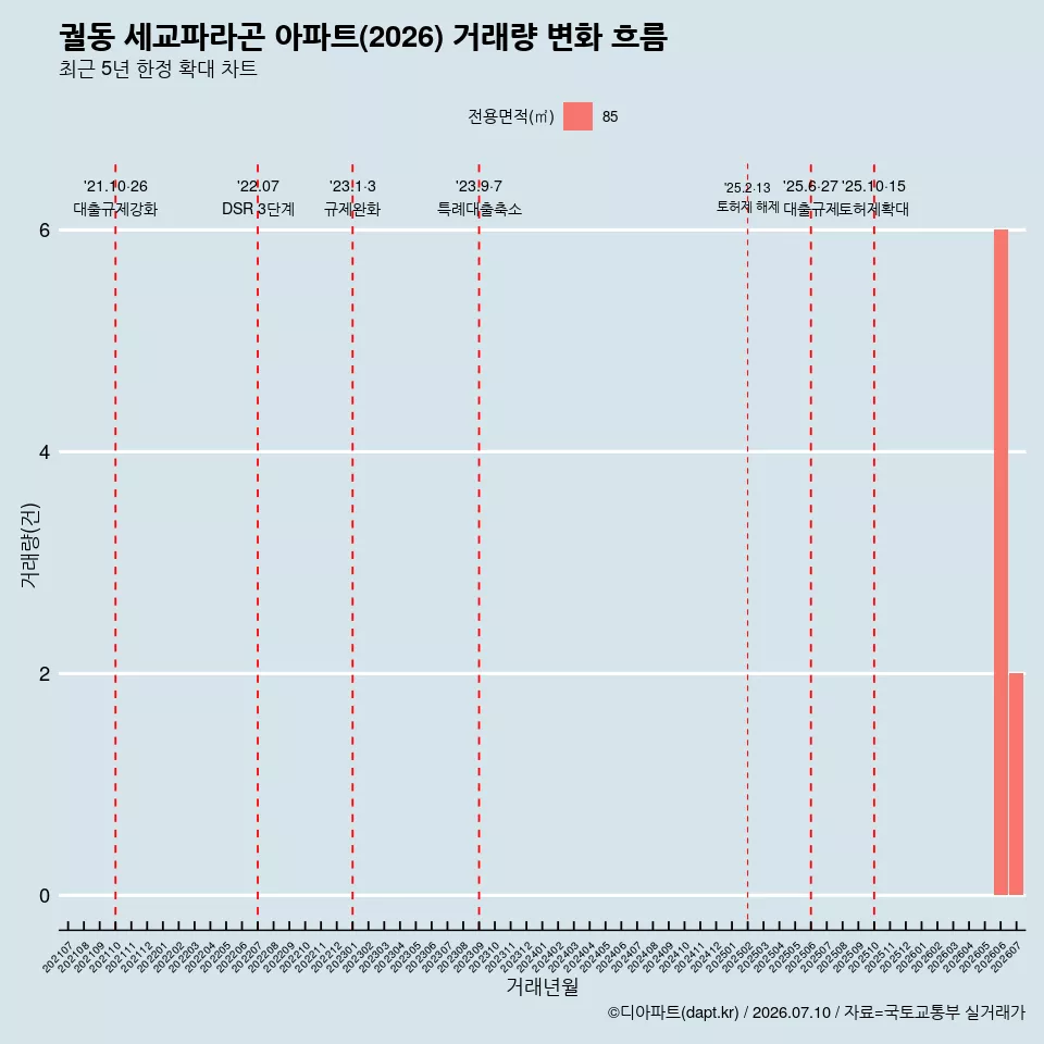 궐동 세교파라곤 아파트(2026) 거래량 변화 흐름