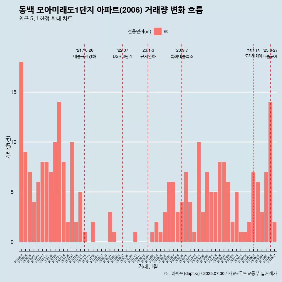 동백 모아미래도1단지 아파트(2006) 거래량 변화 흐름