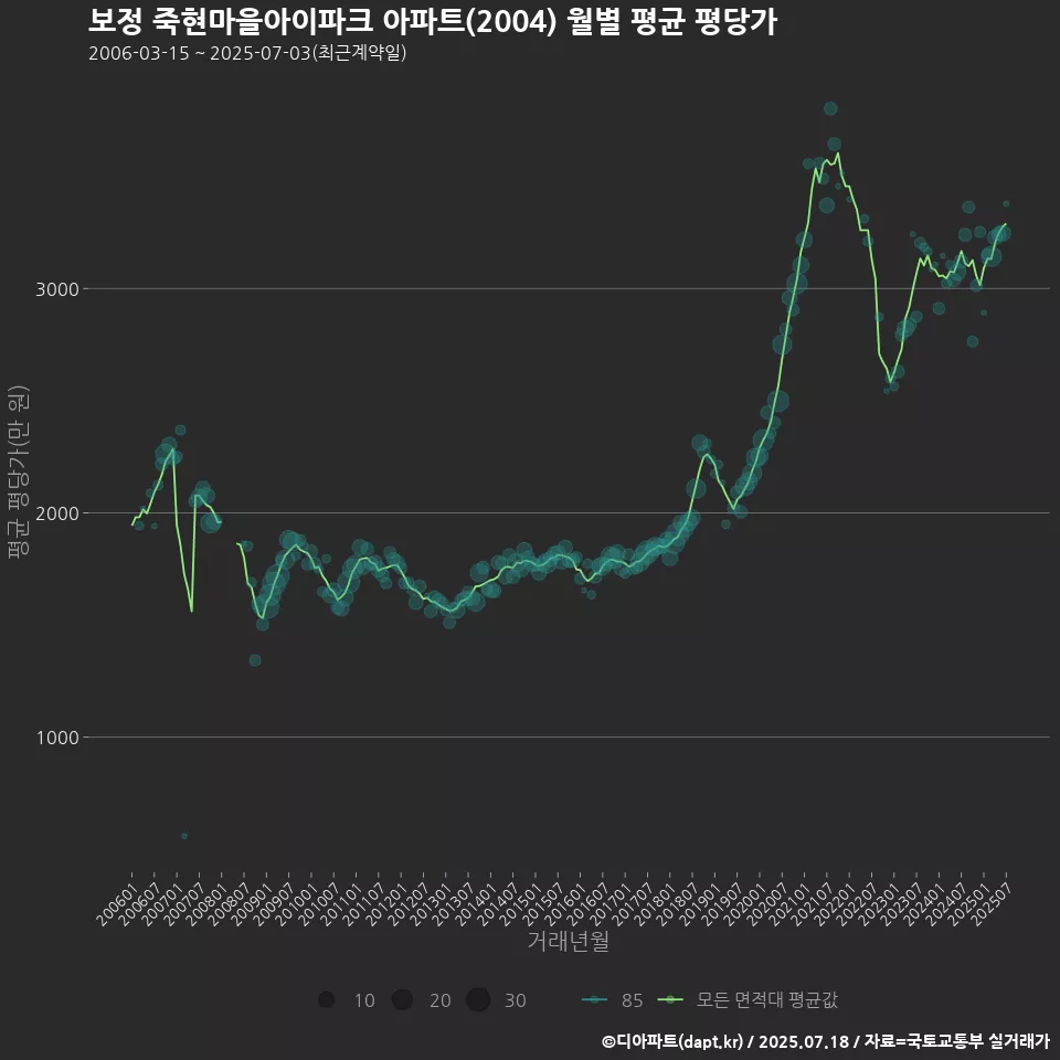 보정 죽현마을아이파크 아파트(2004) 월별 평균 평당가