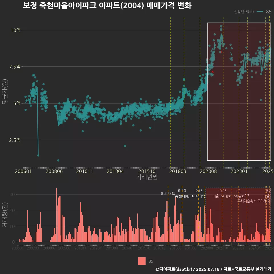 보정 죽현마을아이파크 아파트(2004) 매매가격 변화