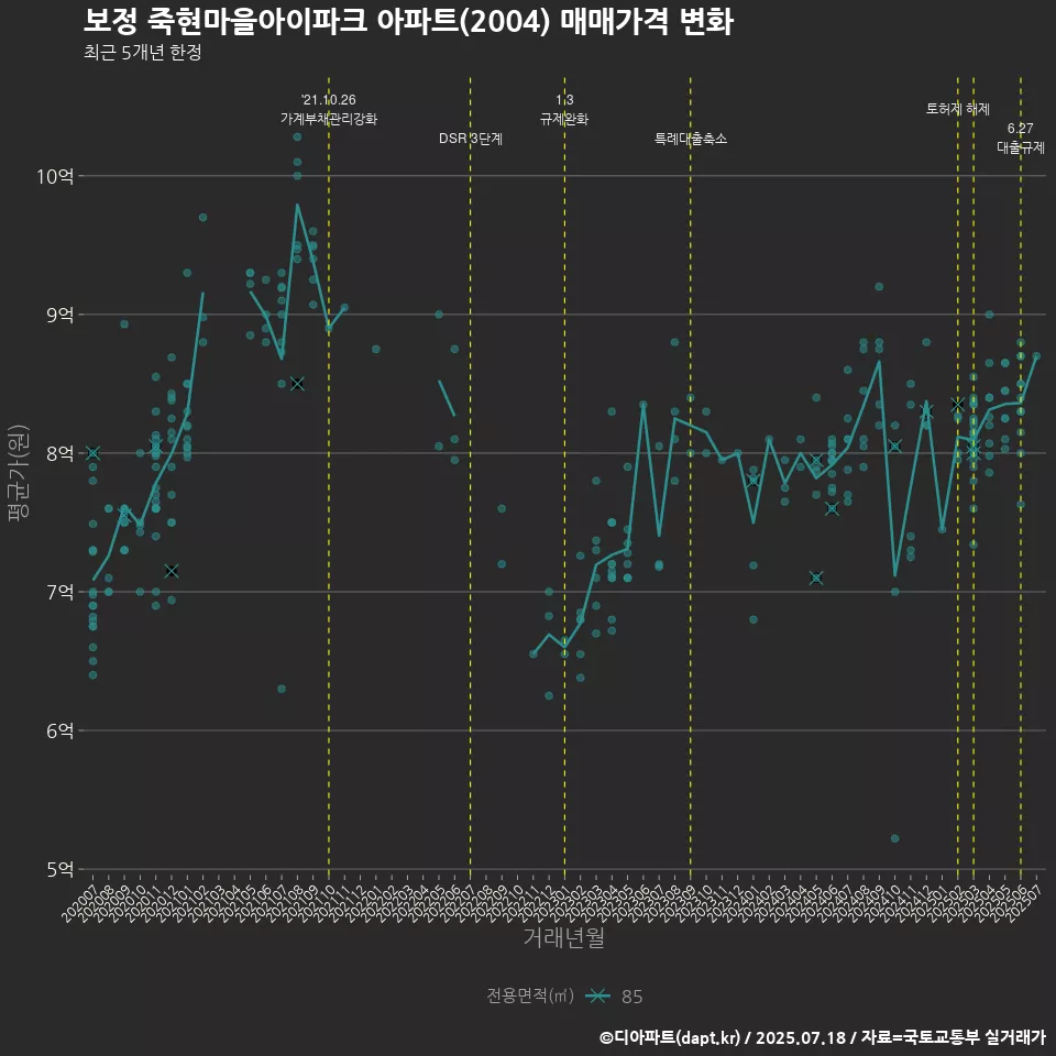보정 죽현마을아이파크 아파트(2004) 매매가격 변화