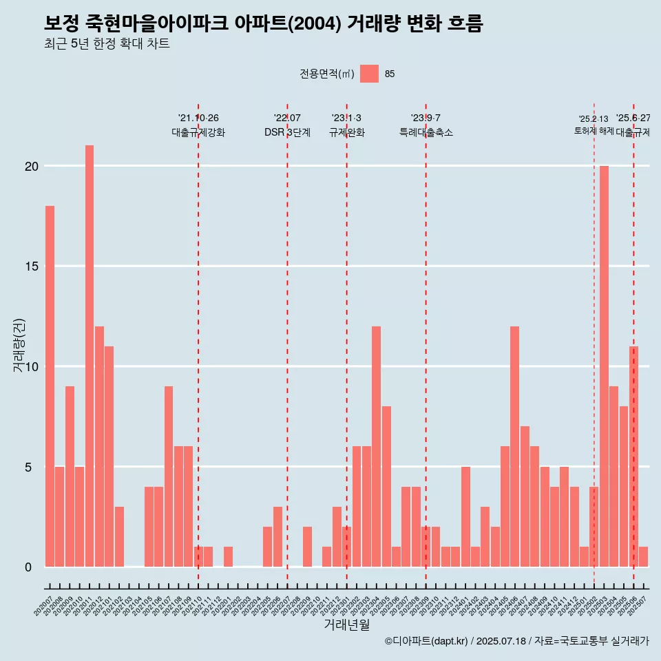 보정 죽현마을아이파크 아파트(2004) 거래량 변화 흐름
