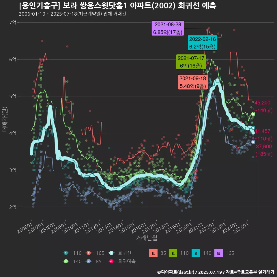 [용인기흥구] 보라 쌍용스윗닷홈1 아파트(2002) 회귀선 예측