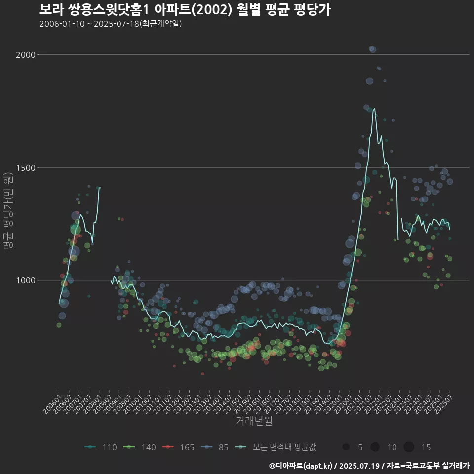 보라 쌍용스윗닷홈1 아파트(2002) 월별 평균 평당가