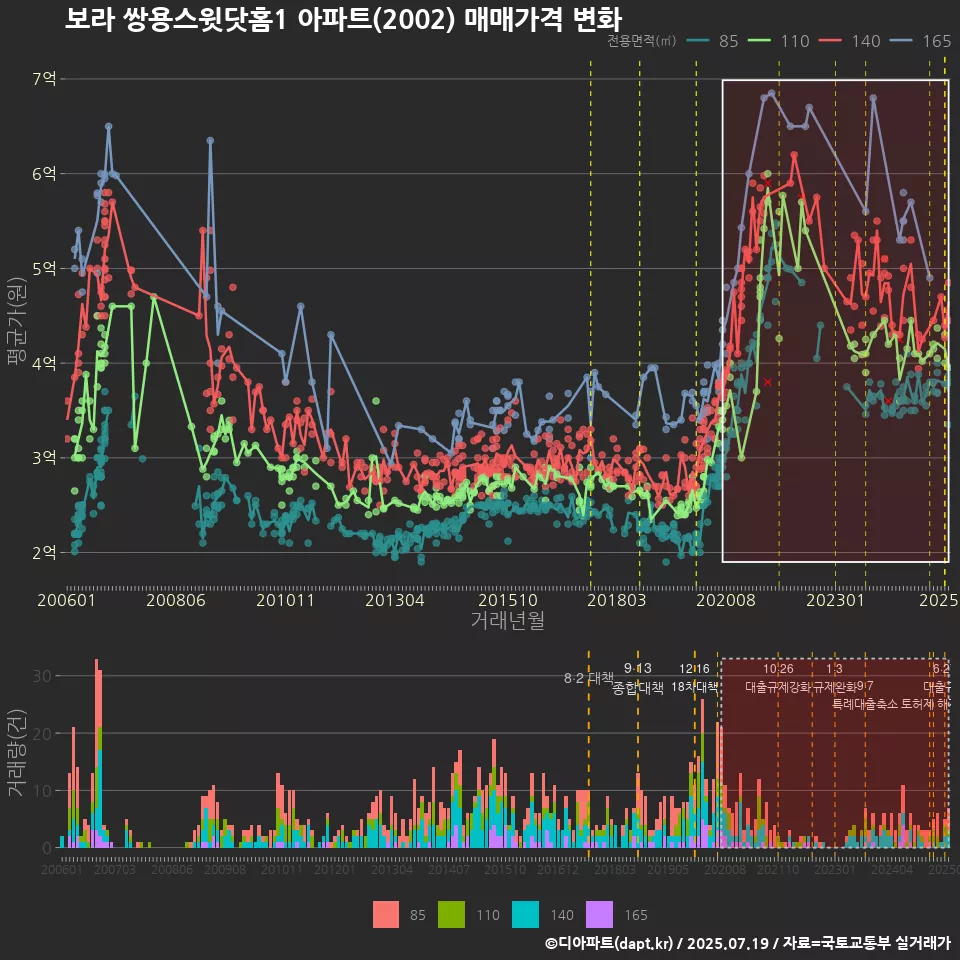 보라 쌍용스윗닷홈1 아파트(2002) 매매가격 변화