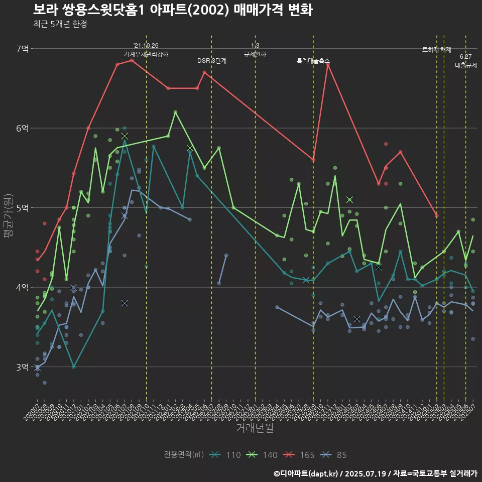 보라 쌍용스윗닷홈1 아파트(2002) 매매가격 변화