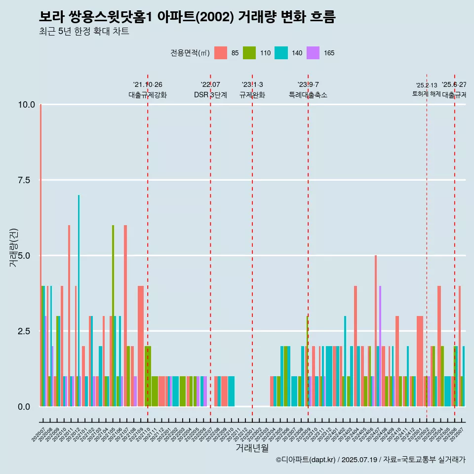 보라 쌍용스윗닷홈1 아파트(2002) 거래량 변화 흐름