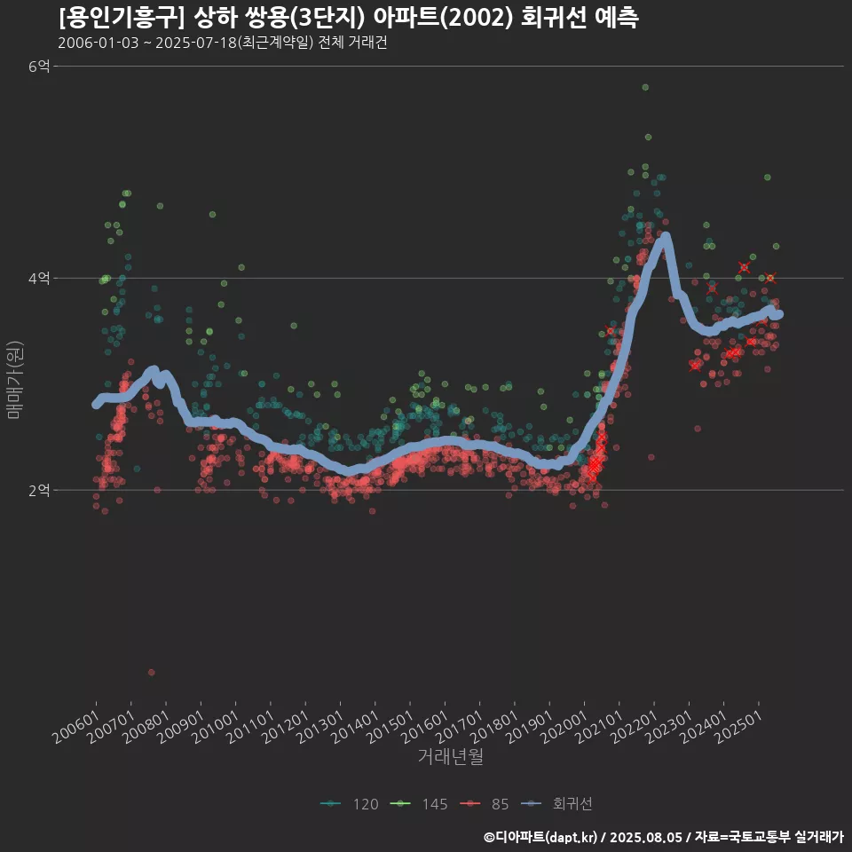 [용인기흥구] 상하 쌍용(3단지) 아파트(2002) 회귀선 예측