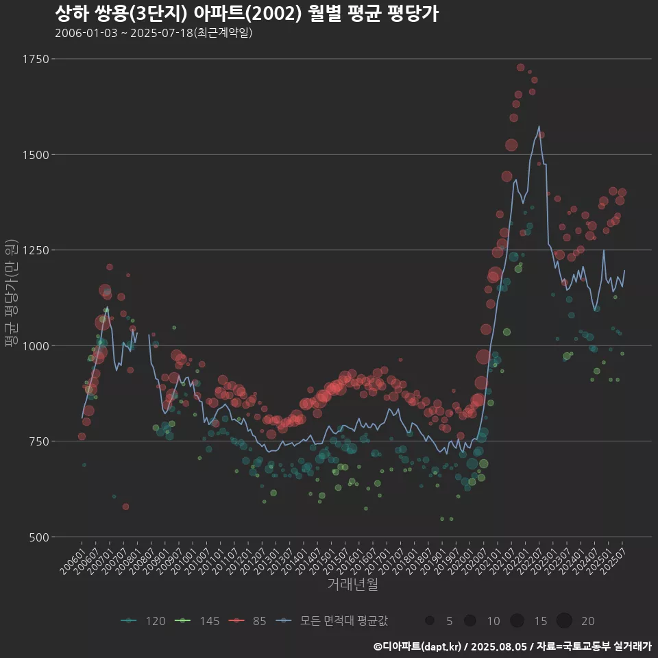상하 쌍용(3단지) 아파트(2002) 월별 평균 평당가