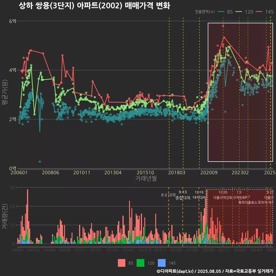 상하 쌍용(3단지) 아파트(2002) 매매가격 변화