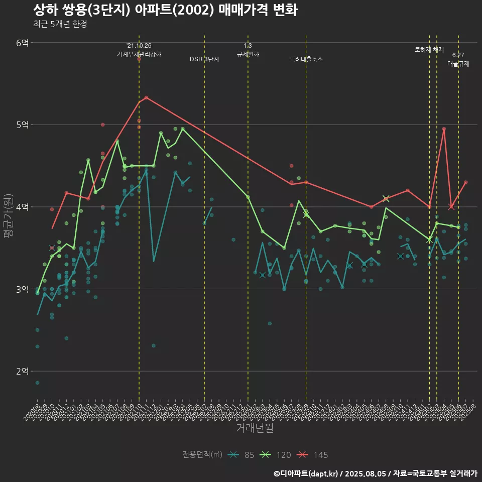 상하 쌍용(3단지) 아파트(2002) 매매가격 변화