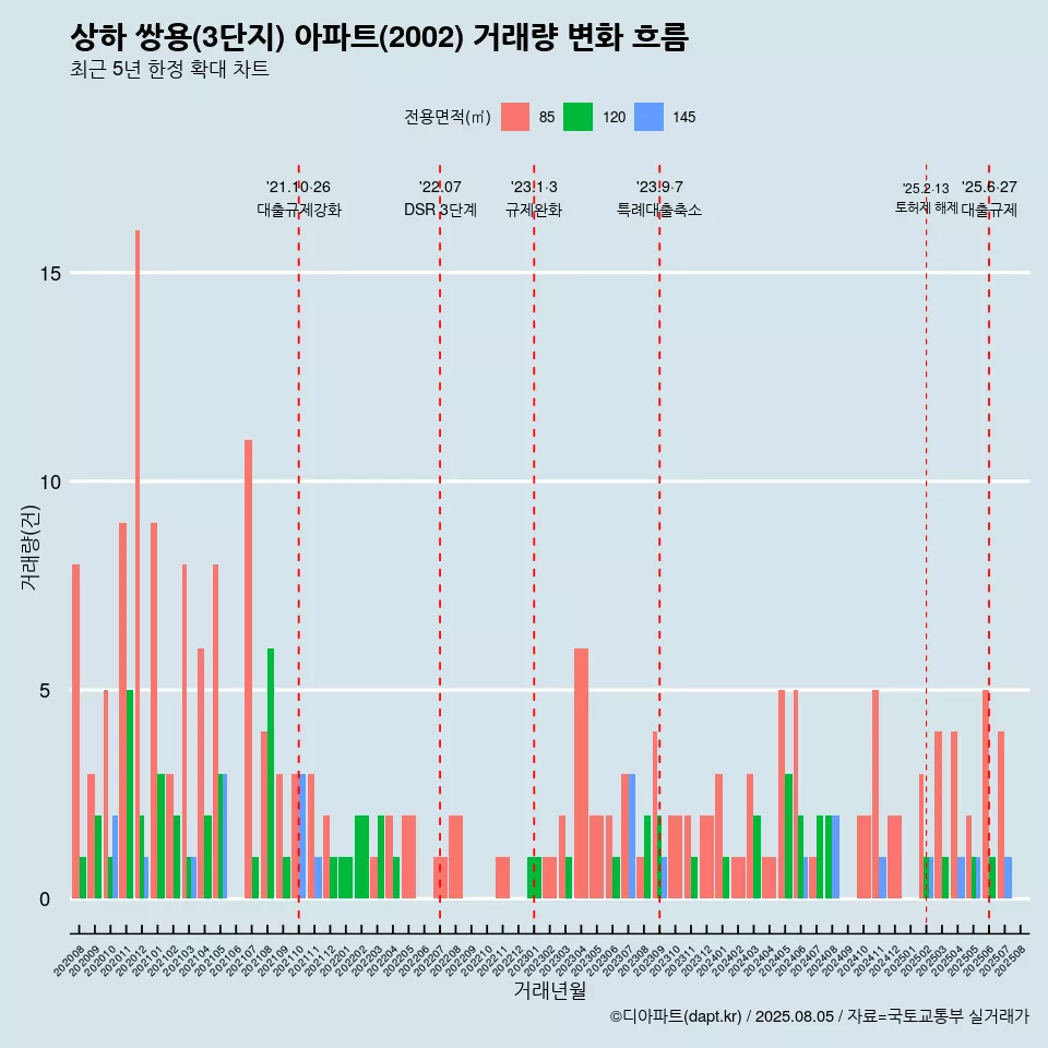 상하 쌍용(3단지) 아파트(2002) 거래량 변화 흐름