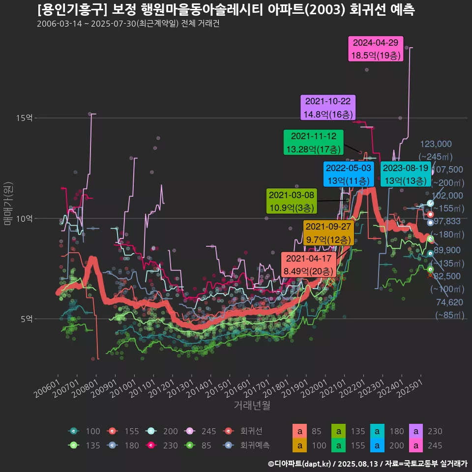 [용인기흥구] 보정 행원마을동아솔레시티 아파트(2003) 회귀선 예측