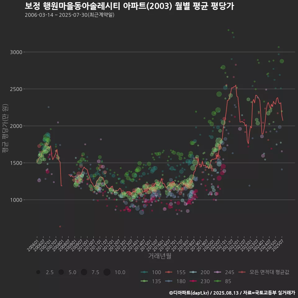 보정 행원마을동아솔레시티 아파트(2003) 월별 평균 평당가