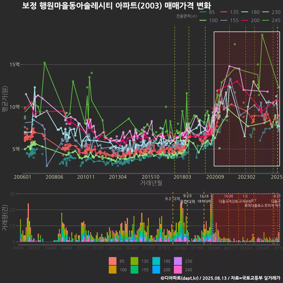 보정 행원마을동아솔레시티 아파트(2003) 매매가격 변화