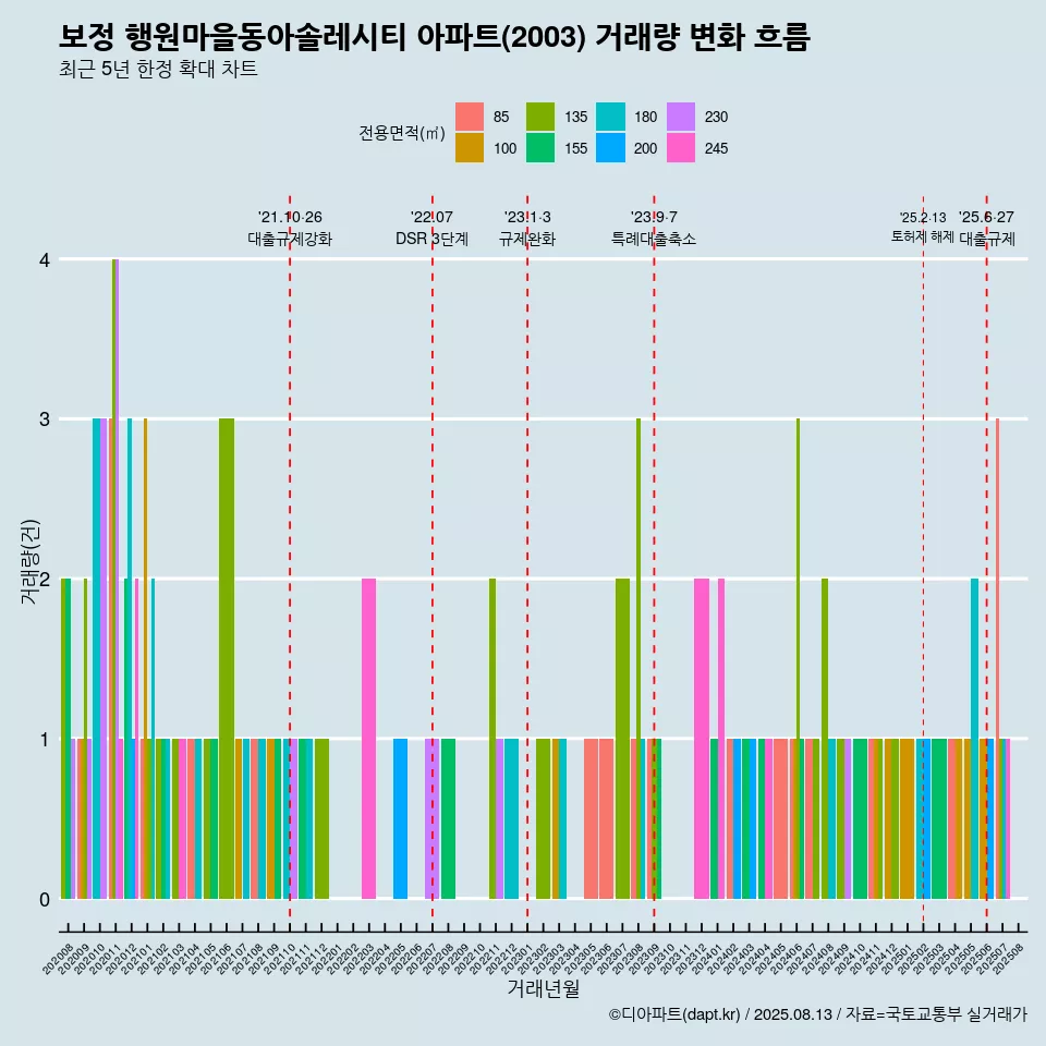 보정 행원마을동아솔레시티 아파트(2003) 거래량 변화 흐름