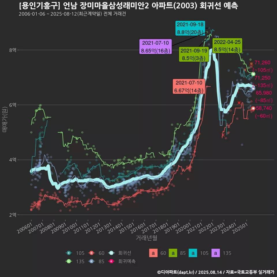 [용인기흥구] 언남 장미마을삼성래미안2 아파트(2003) 회귀선 예측