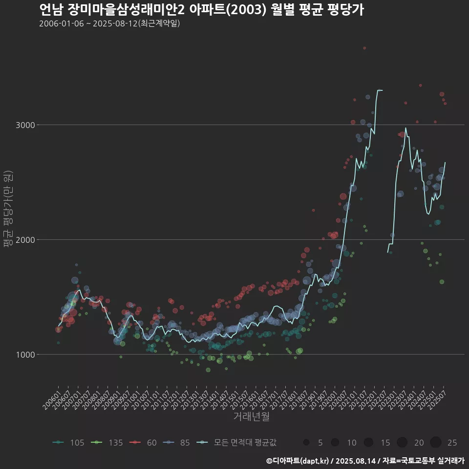 언남 장미마을삼성래미안2 아파트(2003) 월별 평균 평당가