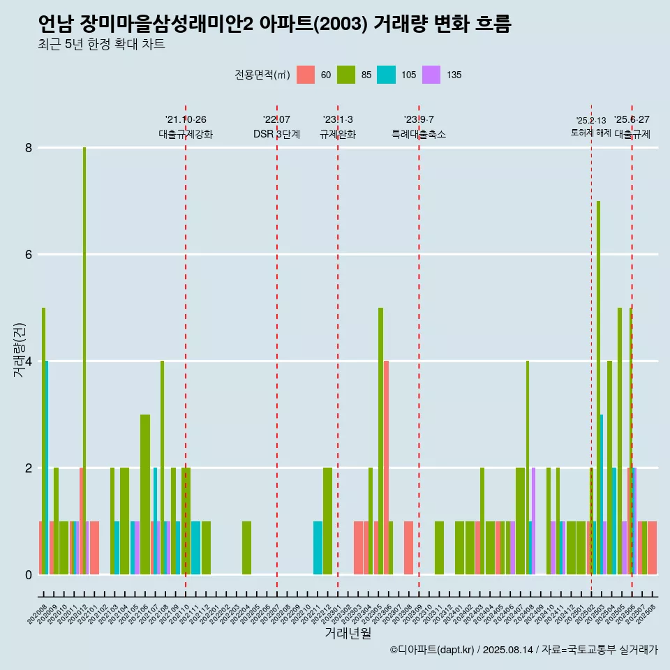 언남 장미마을삼성래미안2 아파트(2003) 거래량 변화 흐름