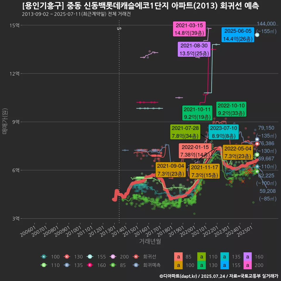 [용인기흥구] 중동 신동백롯데캐슬에코1단지 아파트(2013) 회귀선 예측