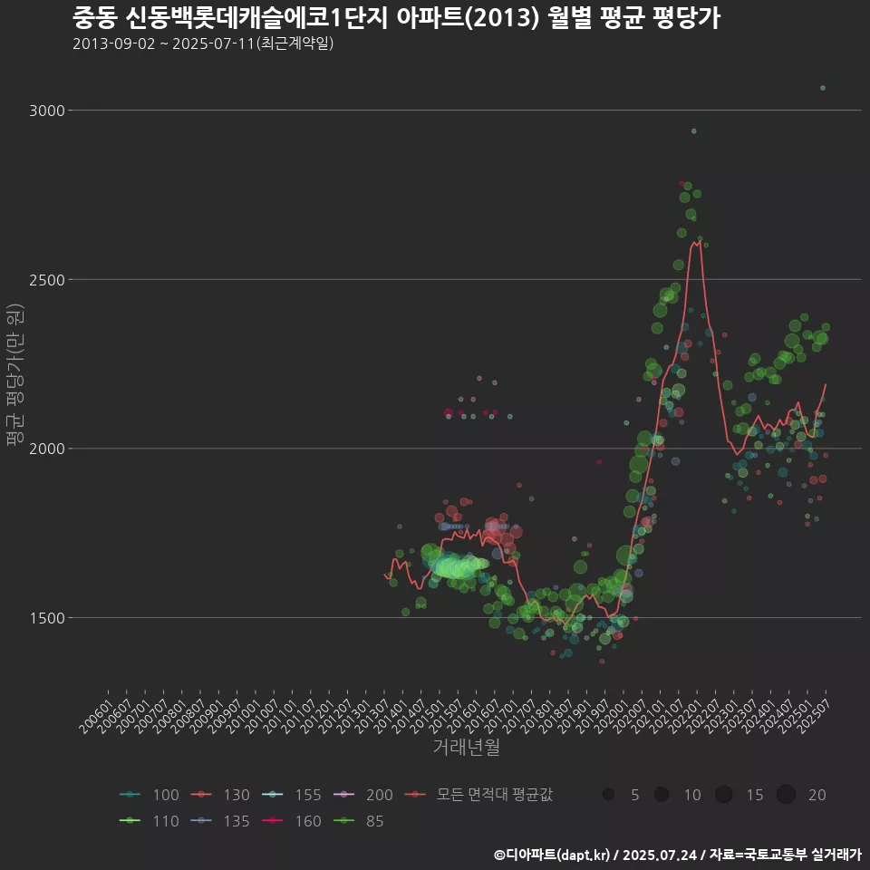 중동 신동백롯데캐슬에코1단지 아파트(2013) 월별 평균 평당가